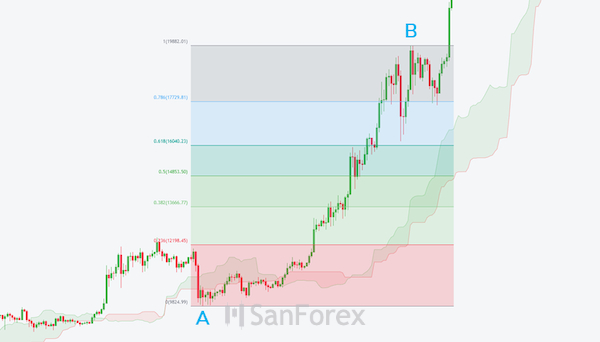 Fibonacci Retracement cùng Ichimoku được tạo thành ở xu hướng tăng được biểu diễn trên biểu đồ