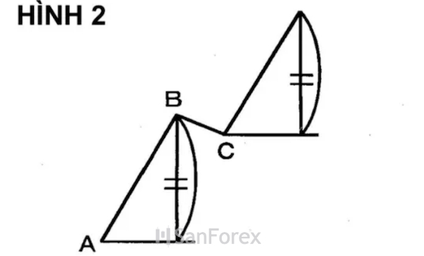 Khi giá dự tính là N thì giữa khoảng giá của B và C sẽ là Fibo 0.5