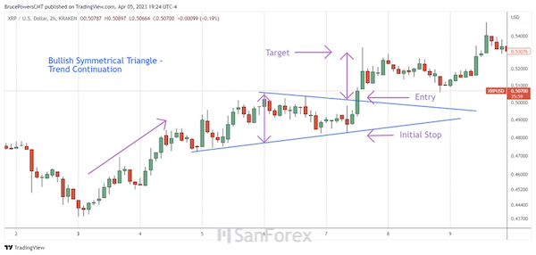 Symmetrical Triangle giúp xác định mục tiêu đo lường dễ dàng hơn