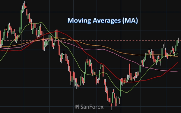 Tìm hiểu về công cụ đầu tư hữu ích - Đường trung bình động (Moving Average)