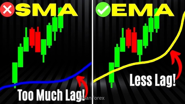 Hai đường SMA và EMA có những sự khác nhau nhất định