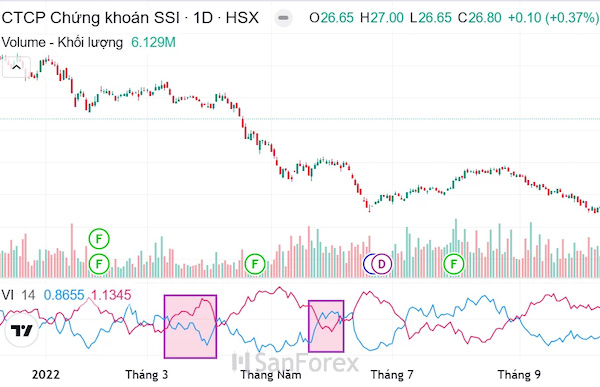 Ví dụ phân tích SSI bằng chỉ báo VI: Nhận diện xu hướng giá và tín hiệu giao dịch hiệu quả