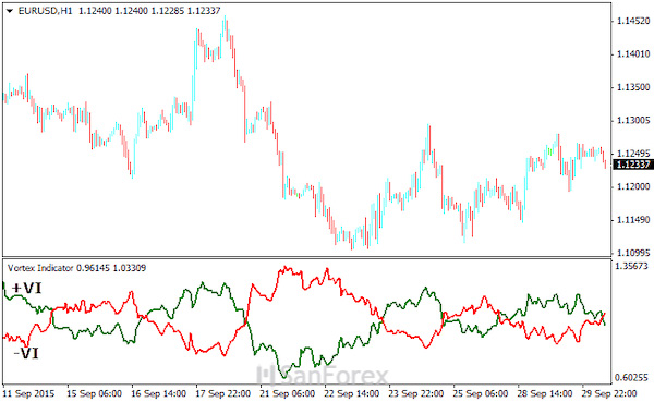 Vortex Indicator là bộ dao động với 2 đường cắt nhau, xác định phe mua hay phe bán chi phối