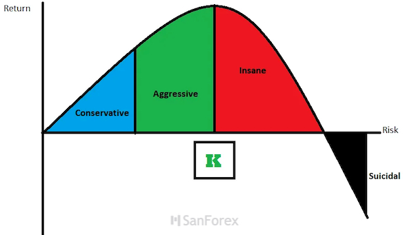 Công thức Kelly tối ưu giúp trader quản lý rủi ro và tối đa hóa lợi nhuận