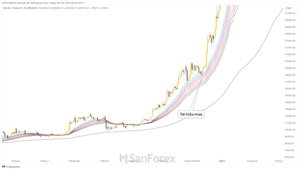 Trong thị trường tăng thì các trader dùng EMA thứ 4 làm tín hiệu mua khi giá chạm