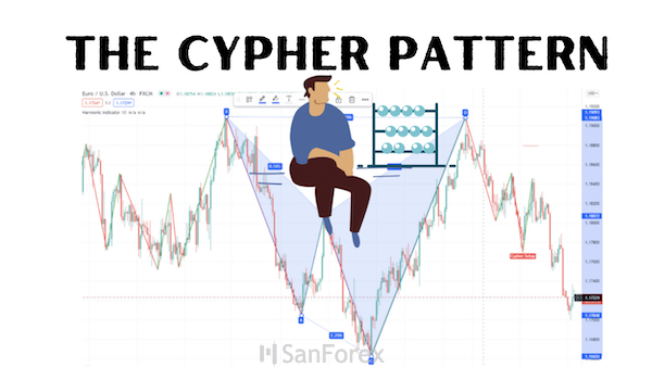 Mô hình Cypher giúp xác định điểm vào lệnh hiệu quả và tối ưu lợi nhuận Forex