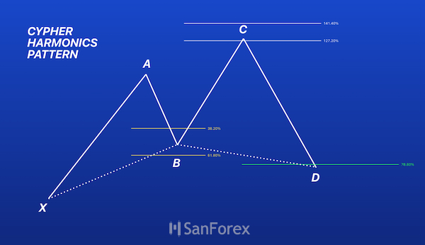 Mô hình Cypher có cấu trúc gồm 5 điểm X, A, B, C, D với tỷ lệ Fibonacci chuẩn