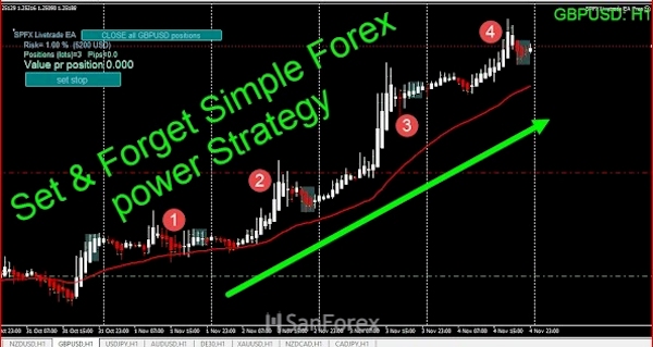 Việc hiểu Set and Forget sẽ giúp trader mới tối ưu giao dịch và kiểm soát rủi ro hiệu quả
