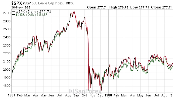 Chỉ số S&P 500 cũng trải qua đợt sụt giảm mạnh trong ngày Thứ Hai đen tối