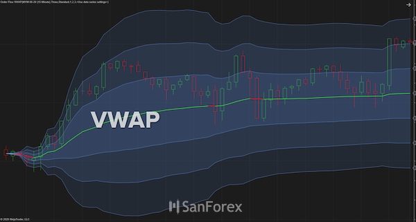 VWAP (Volume Weighted Average Price) là giá trung bình có trọng số theo khối lượng giao dịch