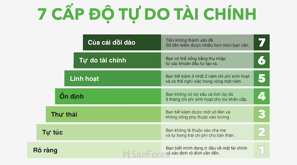Tự do tài chính được chia thành 7 cấp độ theo Grant Sabatier