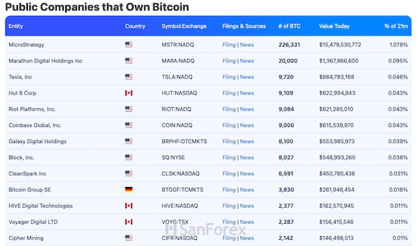 Danh sách những doanh nghiệp đại chúng đang nắm giữ nhiều BTC nhất và hiển nhiên cái tên đứng đầu chính là MicroStrategy
